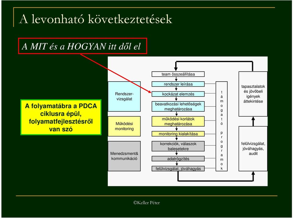 beavatkozási lehetıségek meghatározása mőködési korlátok meghatározása monitoring kialakítása korrekciók, válaszok balesetekre