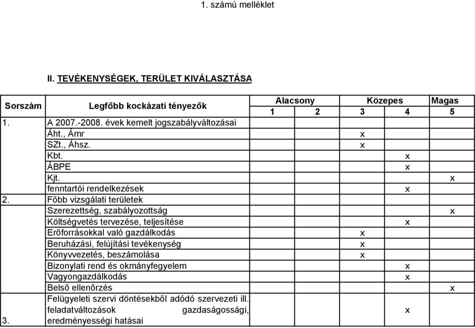 Főbb vizsgálati területek Szerezettség, szabályozottság Költségvetés tervezése, teljesítése Erőforrásokkal való gazdálkodás Beruházási, felújítási