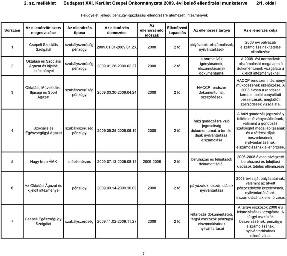 kapacitás Az ellenőrzés tárgya Az ellenőrzés célja 1 Csepeli Szociális Szolgálat 2009.01.01-2009.01.23.