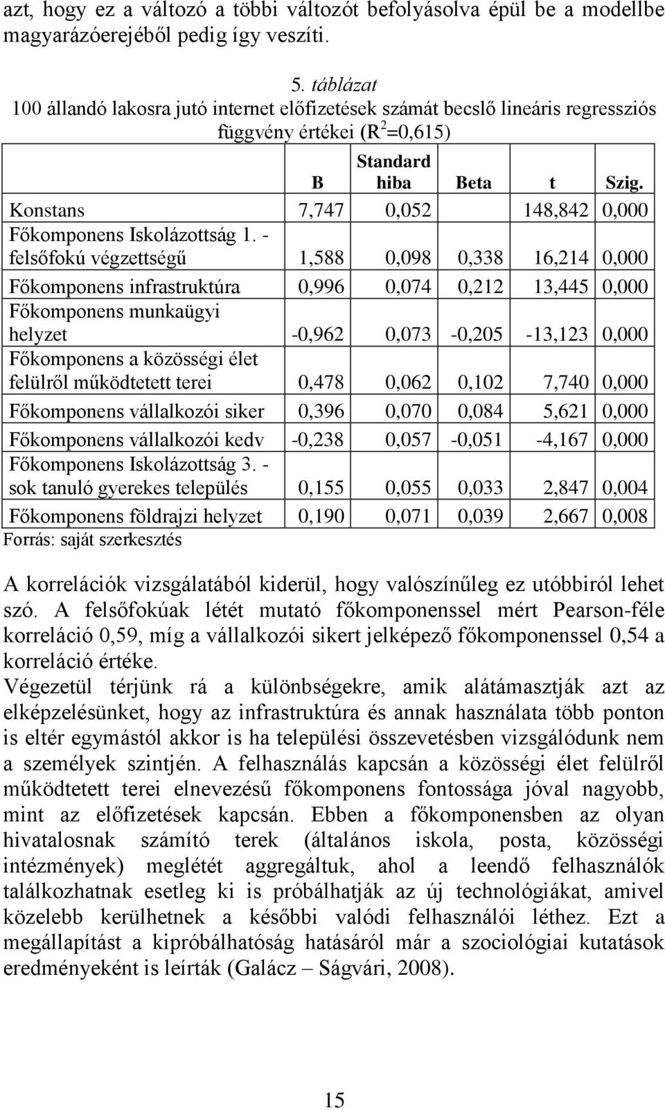 Konstans 7,747 0,052 148,842 0,000 Főkomponens Iskolázottság 1.