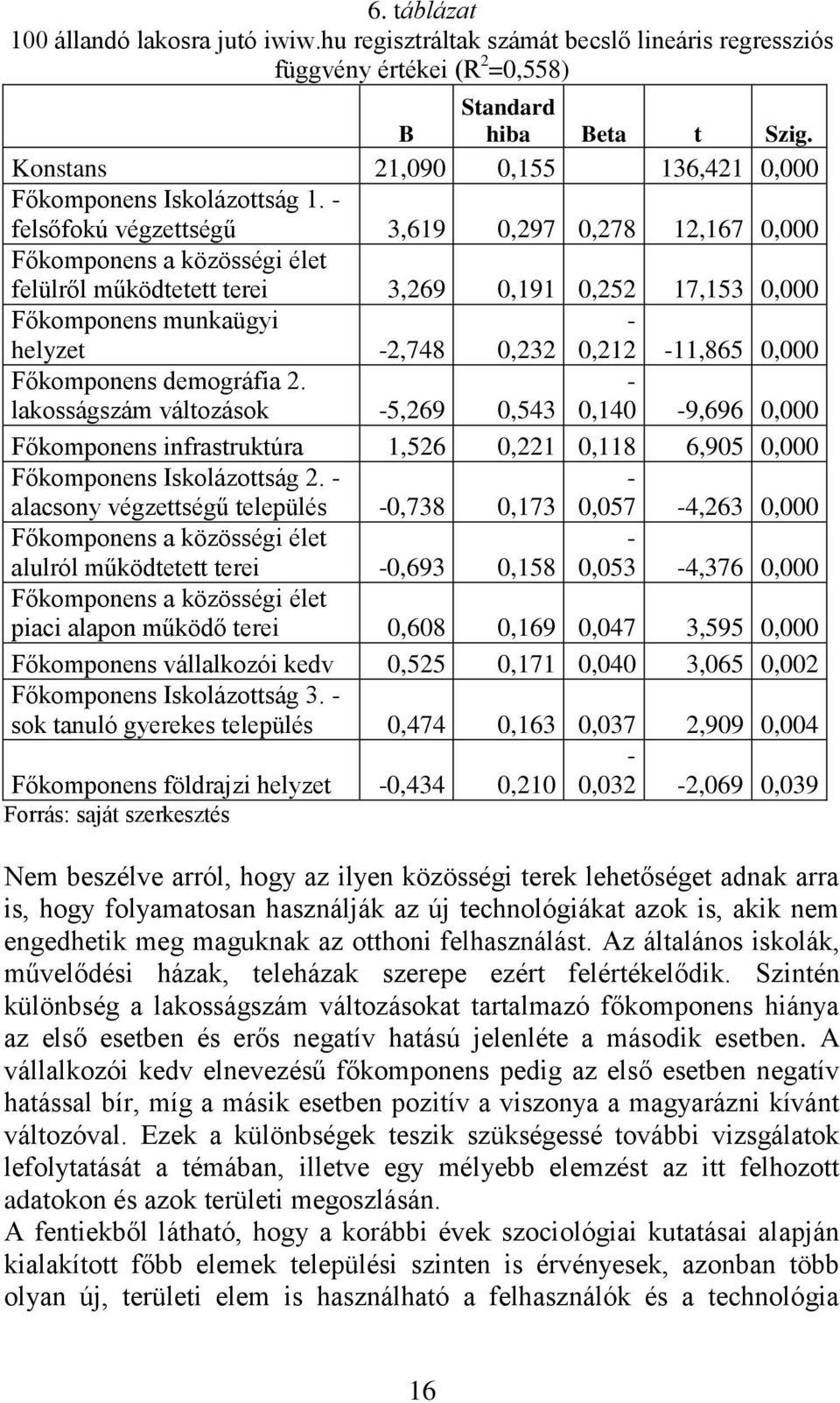 - felsőfokú végzettségű 3,619 0,297 0,278 12,167 0,000 Főkomponens a közösségi élet felülről működtetett terei 3,269 0,191 0,252 17,153 0,000 Főkomponens munkaügyi - helyzet -2,748 0,232 Főkomponens