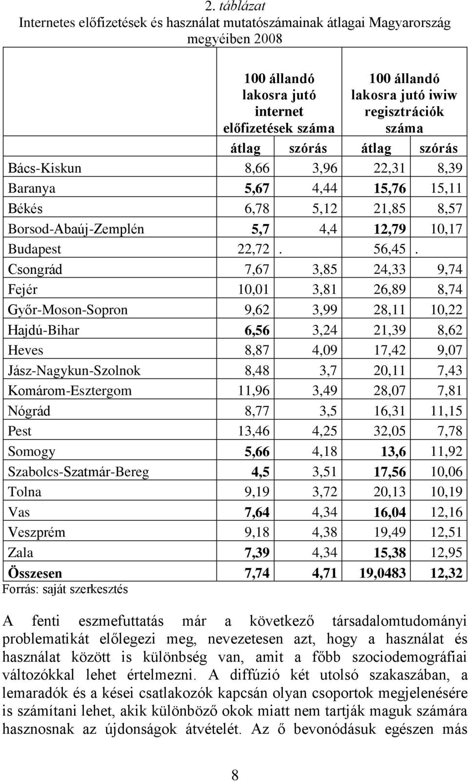 Csongrád 7,67 3,85 24,33 9,74 Fejér 10,01 3,81 26,89 8,74 Győr-Moson-Sopron 9,62 3,99 28,11 10,22 Hajdú-Bihar 6,56 3,24 21,39 8,62 Heves 8,87 4,09 17,42 9,07 Jász-Nagykun-Szolnok 8,48 3,7 20,11 7,43