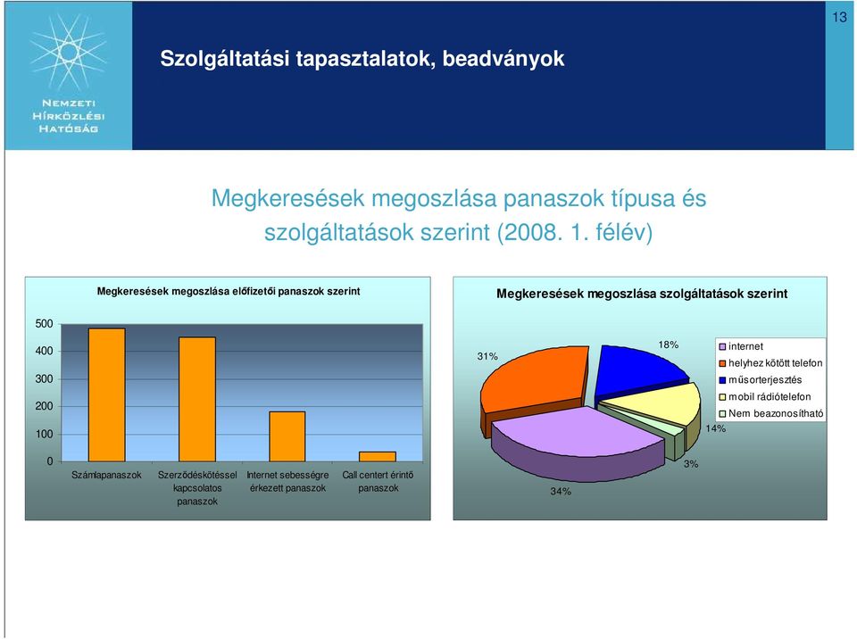 18% internet helyhez kötött telefon 300 mősorterjesztés 200 mobil rádiótelefon Nem beazonosítható 100 14% 0