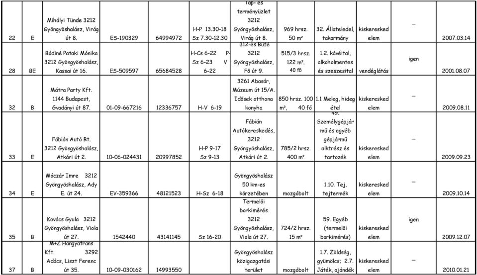 Idősek otthona 850 hrsz. 100 1 Meleg, hideg 32 B Gvadányi út 87. 01-09-667216 12336757 H-V 6-19 konyha m², étel 49. 2009.08.11 Fábián Személygépjár Fábián Autó Bt.