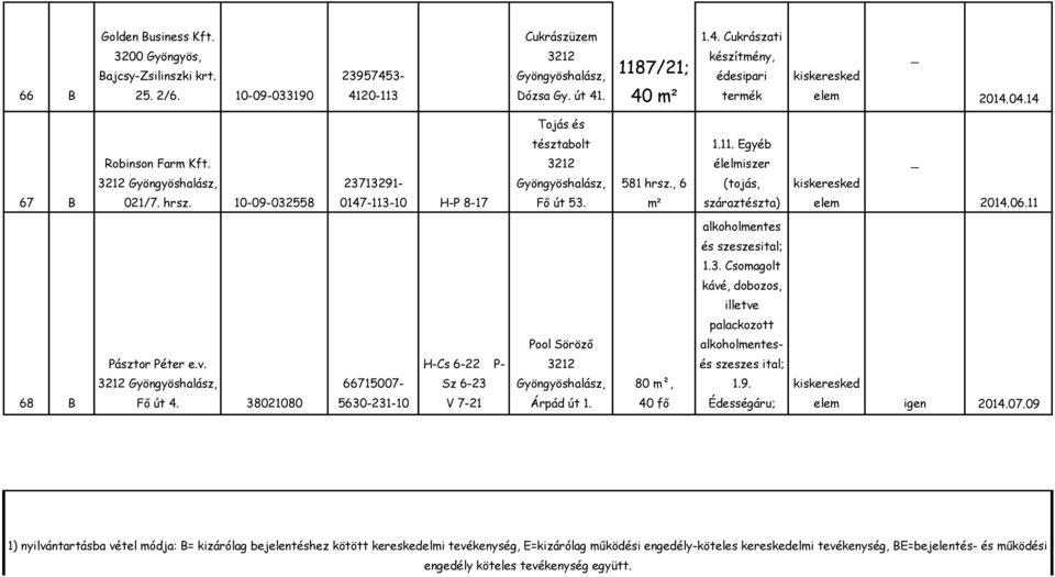 11 alkoholmentes és szeszesital; 3. Csomagolt kávé, dobozos, illetve palackozott Pool Söröző alkoholmentes- Pásztor Péter e.v. H-Cs 6-22 P- és szeszes ital; 66715007- Sz 6-23 80 m², 9. 68 B Fő út 4.