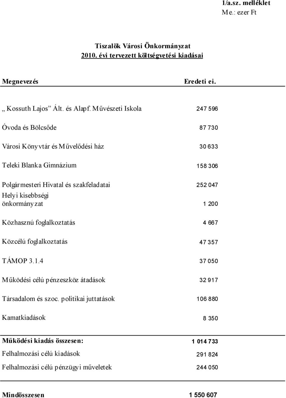 Helyi kisebbségi önkormányzat 1 200 Közhasznú foglalkoztatás 4 667 Közcélú foglalkoztatás 47 357 TÁMOP 3.1.4 37 050 Működési célú pénzeszköz átadások 32 917 Társadalom és szoc.