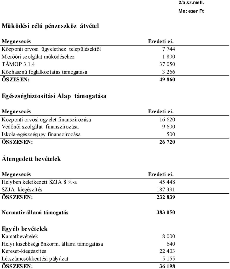 Központi orvosi ügyelet finanszírozása 16 620 Védőnői szolgálat finanszírozása 9 600 Iskola-egészségügy finanszírozása 500 ÖSSZES EN: 26 720 Átengedett bevételek Megnevezés Eredeti ei.