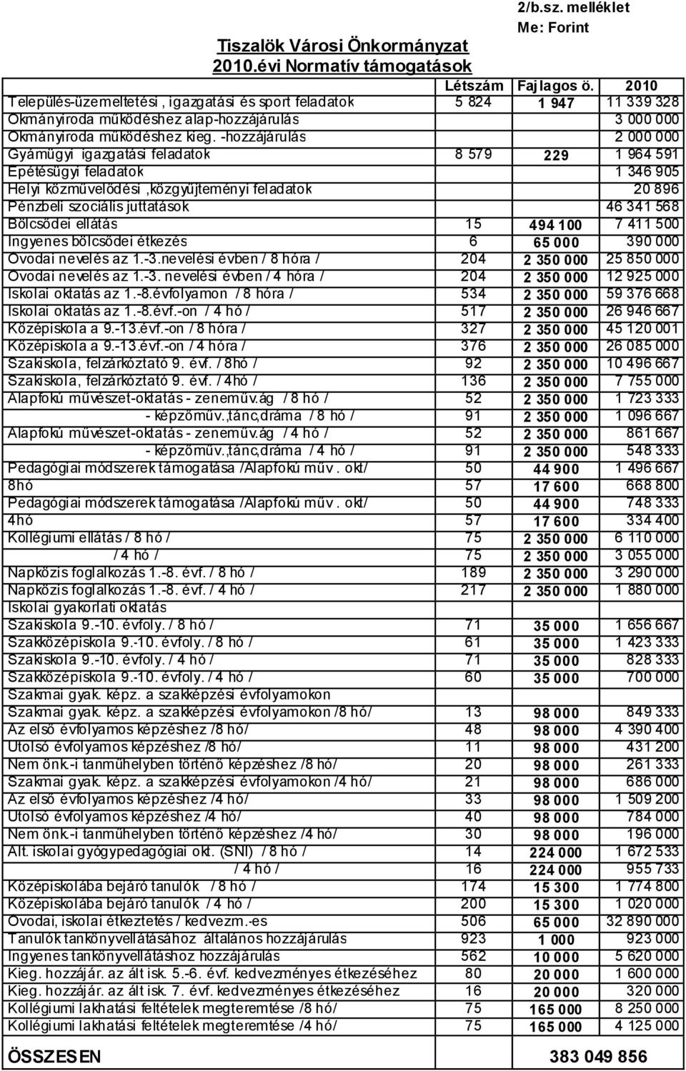 -hozzájárulás 2 000 000 Gyámügyi igazgatási feladatok 8 579 229 1 964 591 Épétésügyi feladatok 1 346 905 Helyi közművelődési,közgyűjteményi feladatok 20 896 Pénzbeli szociális juttatások 46 341 568