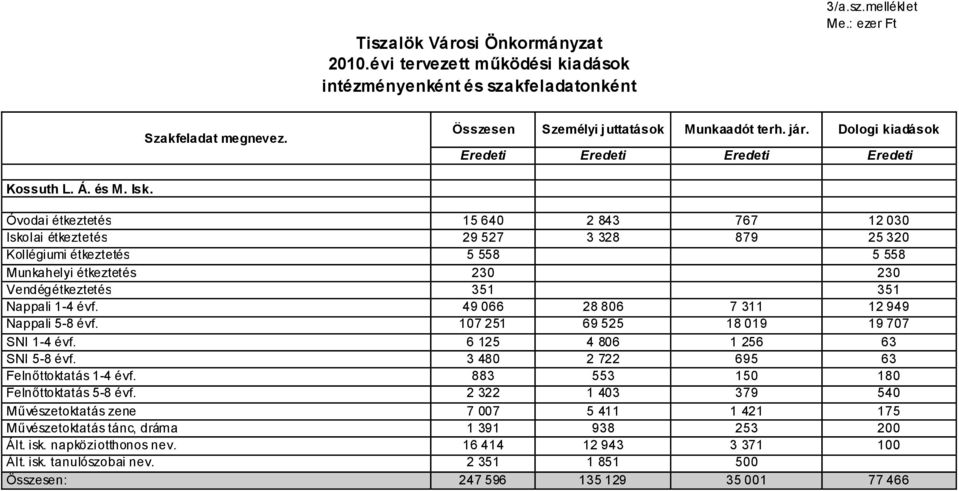 Óvodai étkeztetés 15 640 2 843 767 12 030 Iskolai étkeztetés 29 527 3 328 879 25 320 Kollégiumi étkeztetés 5 558 5 558 Munkahelyi étkeztetés 230 230 Vendégétkeztetés 351 351 Nappali 1-4 évf.