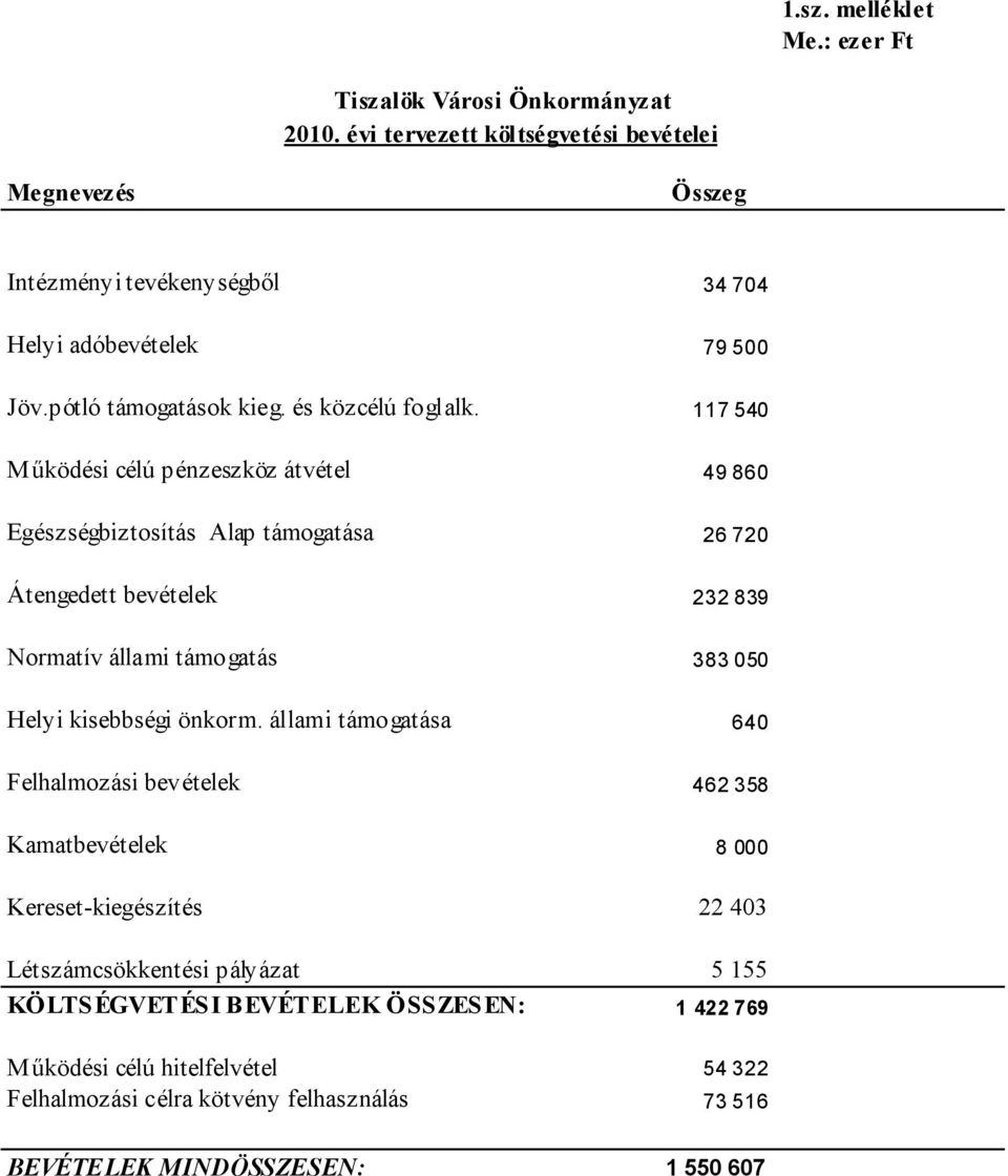 117 540 Működési célú pénzeszköz átvétel 49 860 Egészségbiztosítás Alap támogatása 26 720 Átengedett bevételek 232 839 Normatív állami támogatás 383 050 Helyi kisebbségi