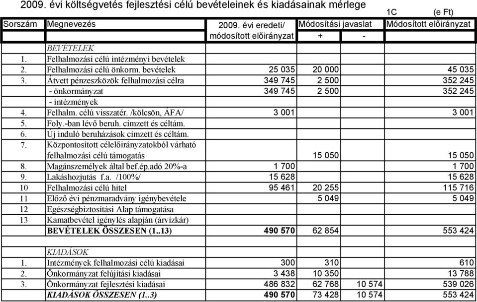 Átvett pénzeszközök felhalmozási célra 349 745 2 500 352 245 - önkormányzat 349 745 2 500 352 245 - intézmények 4. Felhalm. célú visszatér. /kölcsön, ÁFA/ 3 001 3 001 5. Foly.-ban lévő beruh.