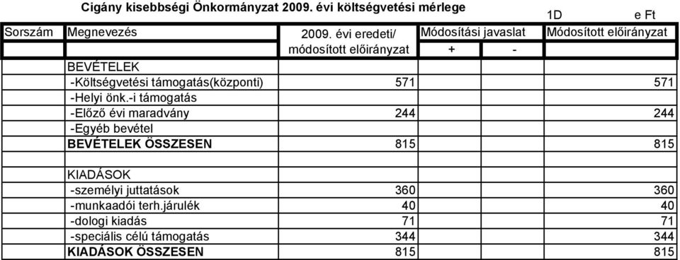 támogatás(központi) 571 571 -Helyi önk.