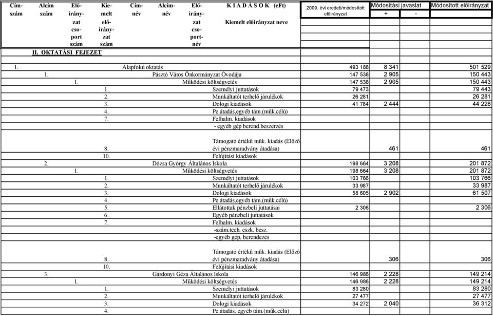 II. OKTATÁSI FEJEZET 1. Alapfokú oktatás 493 188 8 341 501 529 1. Pásztó Város Önkormányzat Óvodája 147 538 2 905 150 443 1. Működési költségvetés 147 538 2 905 150 443 1.