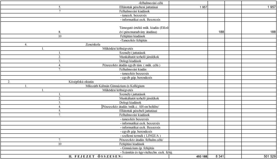 Dologi kiadások 4. Pénzeszköz átadás egyéb tám. ( műk. célú ) 7. Felhalmozási kiadás - taneszköz beszerzés - egyéb gép, berendezés 2. Középfokú oktatás 1. Mikszáth Kálmán Gimnázium és Kollégium 1.