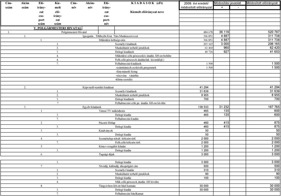 V. POLGÁRMESTERI HIVATAL 1. Polgármesteri Hivatal 484 678 36 119 520 797 1. Igazgatás, Többcélú Kist. Társ.Munkaszervezet 306 851 4 887 311 738 1. Működési költségvetés 306 851 4 887 311 738 1.