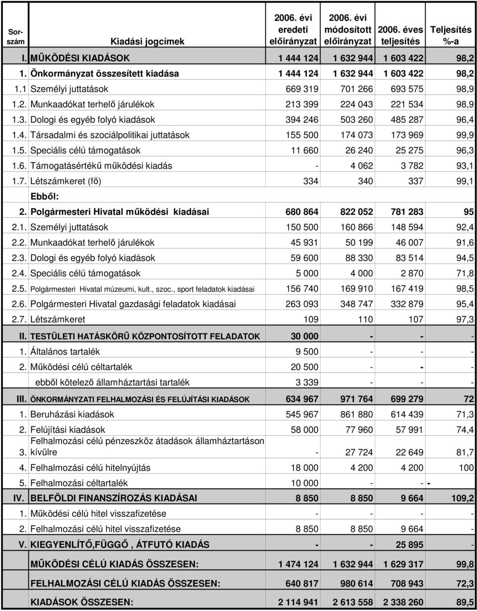 4. Társadalmi és szociálpolitikai juttatások 155 500 174 073 173 969 99,9 1.5. Speciális célú támogatások 11 660 26 240 25 275 96,3 1.6. Támogatásértékő mőködési kiadás - 4 062 3 782 93,1 1.7. Létszámkeret (fı) 334 340 337 99,1 Ebbıl: 2.