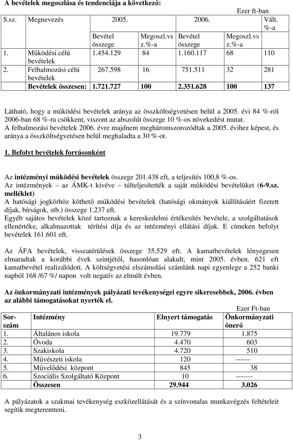 628 100 137 Látható, hogy a mőködési bevételek aránya az összköltségvetésen belül a 2005. évi 84 %-ról 2006-ban 68 %-ra csökkent, viszont az abszolút összege 10 %-os növekedést mutat.