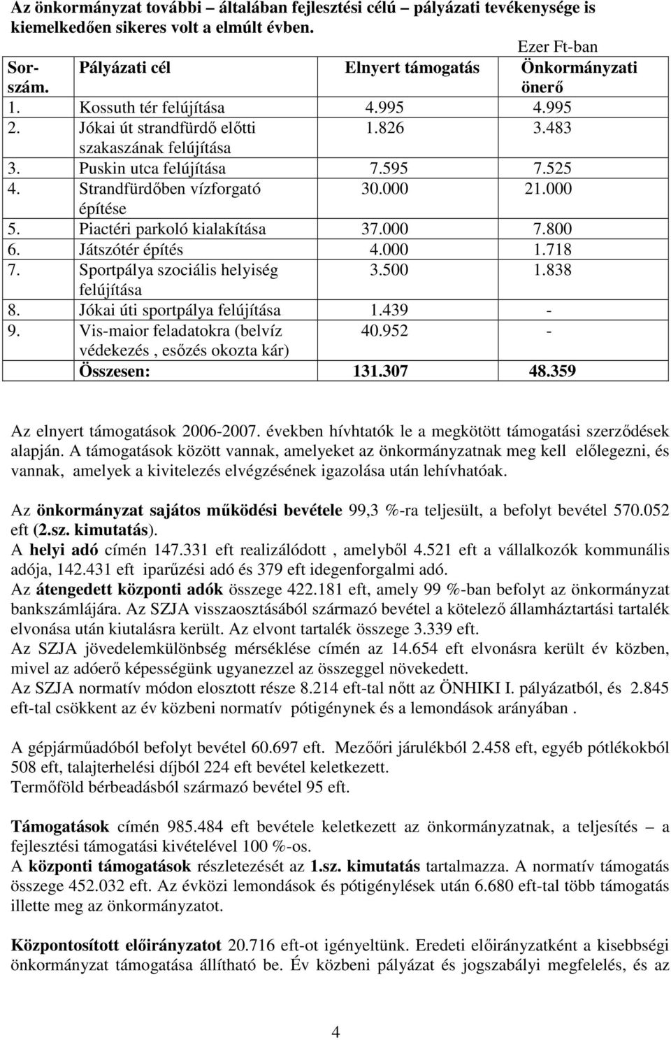 Piactéri parkoló kialakítása 37.000 7.800 6. Játszótér építés 4.000 1.718 7. Sportpálya szociális helyiség 3.500 1.838 felújítása 8. Jókai úti sportpálya felújítása 1.439-9.