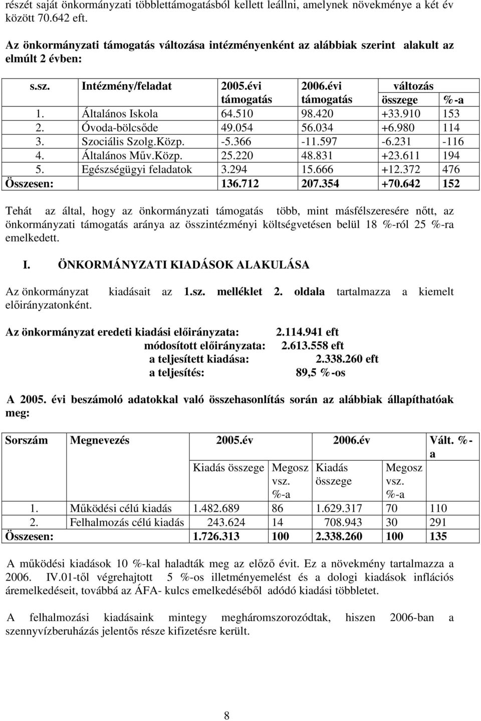 Általános Iskola 64.510 98.420 +33.910 153 2. Óvoda-bölcsıde 49.054 56.034 +6.980 114 3. Szociális Szolg.Közp. -5.366-11.597-6.231-116 4. Általános Mőv.Közp. 25.220 48.831 +23.611 194 5.