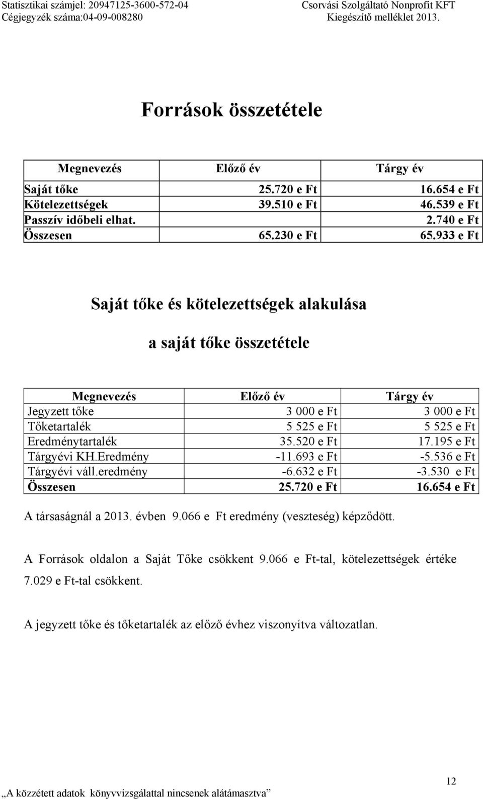 933 e Ft Saját tőke és kötelezettségek alakulása a saját tőke összetétele Megnevezés Előző év Tárgy év Jegyzett tőke 3 000 e Ft 3 000 e Ft Tőketartalék 5 525 e Ft 5 525 e Ft Eredménytartalék 35.