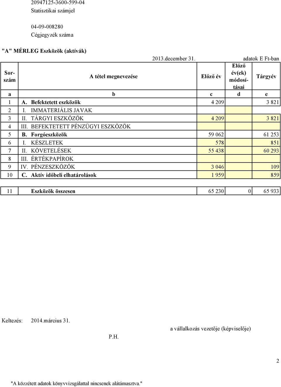 TÁRGYI ESZKÖZÖK 4 209 3 821 4 III. BEFEKTETETT PÉNZÜGYI ESZKÖZÖK 5 B. Forgóeszközök 59 062 61 253 6 I. KÉSZLETEK 578 851 7 II. KÖVETELÉSEK 55 438 60 293 8 III.