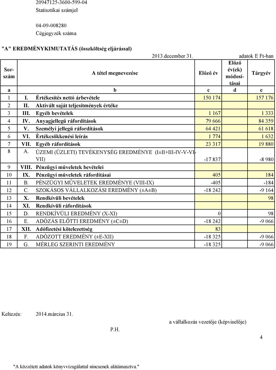 Egyéb bevételek 1 167 1 333 4 IV. Anyagjellegű ráfordítások 79 666 84 359 5 V. Személyi jellegű ráfordítások 64 421 61 618 6 VI. Értékcsökkenési leírás 1 774 1 632 7 VII.