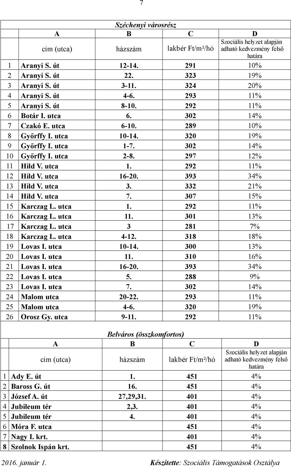 utca 16-20. 393 34% 13 Hild V. utca 3. 332 21% 14 Hild V. utca 7. 307 15% 15 Karczag L. utca 1. 292 11% 16 Karczag L. utca 11. 301 13% 17 Karczag L. utca 3 281 7% 18 Karczag L. utca 4-12.