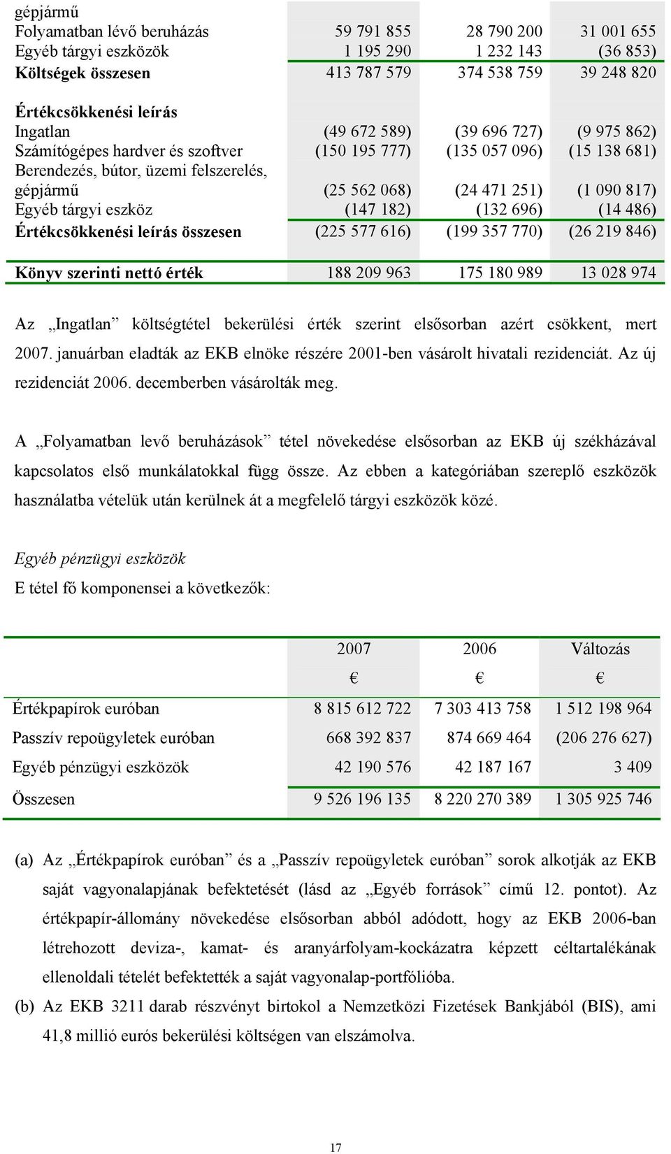 090 817) Egyéb tárgyi eszköz (147 182) (132 696) (14 486) Értékcsökkenési leírás összesen (225 577 616) (199 357 770) (26 219 846) Könyv szerinti nettó érték 188 209 963 175 180 989 13 028 974 Az