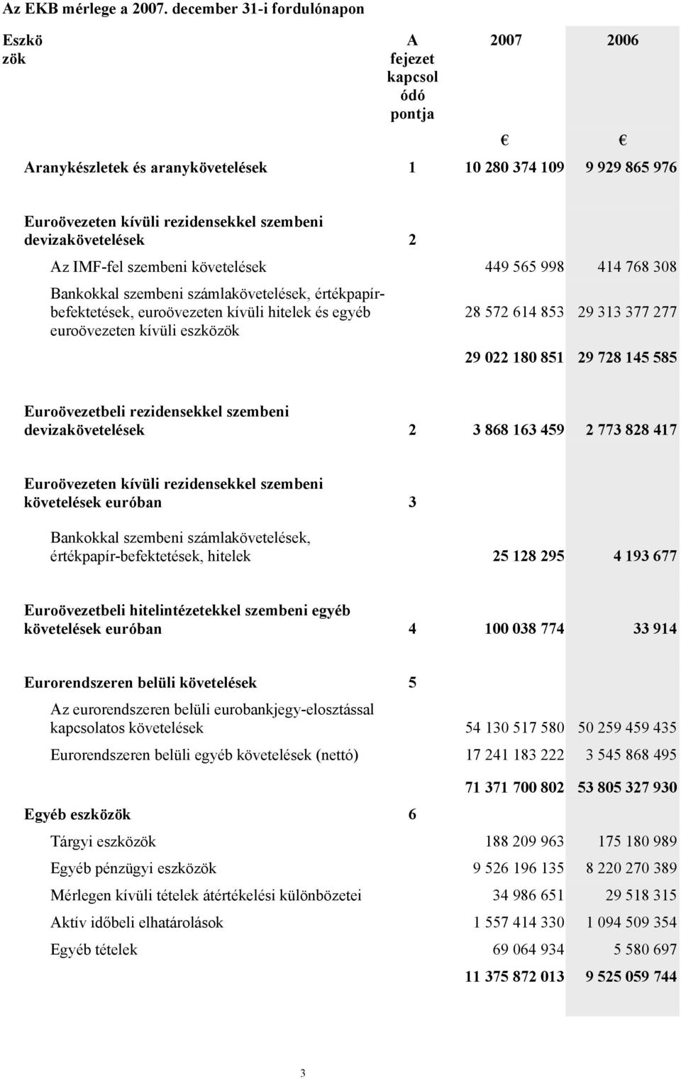 devizakövetelések 2 Az IMF-fel szembeni követelések 449 565 998 414 768 308 Bankokkal szembeni számlakövetelések, értékpapírbefektetések, euroövezeten kívüli hitelek és egyéb euroövezeten kívüli