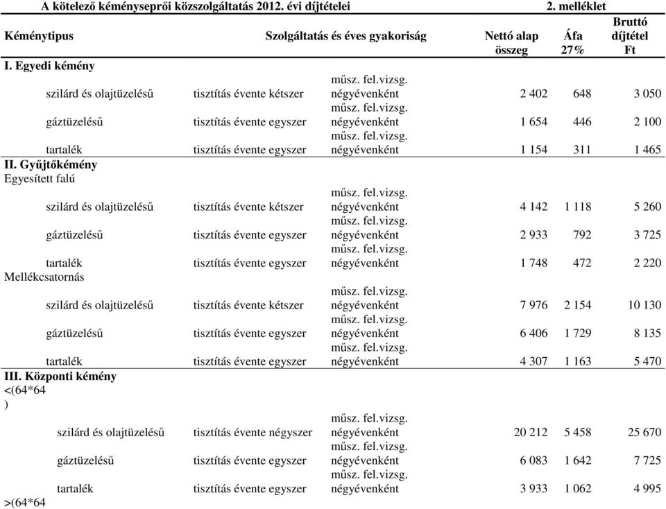 fel.vizsg. négyévenként 1 154 311 1 465 II. Gyűjtőkémény Egyesített falú szilárd és olajtüzelésű tisztítás évente kétszer műsz. fel.vizsg. négyévenként 4 142 1 118 5 260 műsz. fel.vizsg. gáztüzelésű tartalék Mellékcsatornás szilárd és olajtüzelésű gáztüzelésű tartalék III.