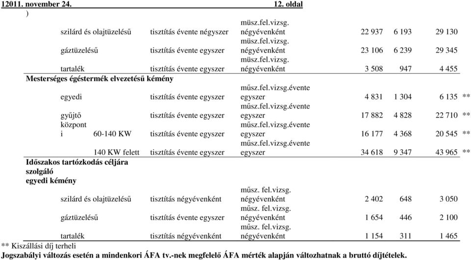 fel.vizsg.évente egyszer 17 882 4 828 22 710 ** központ i 60-140 KW tisztítás évente egyszer műsz.fel.vizsg.évente egyszer 16 177 4 368 20 545 ** 140 KW felett tisztítás évente egyszer műsz.fel.vizsg.évente egyszer 34 618 9 347 43 965 ** Időszakos tartózkodás céljára szolgáló egyedi kémény szilárd és olajtüzelésű tisztítás négyévenként műsz.