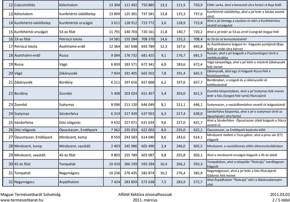 vezető országutat 15 Kunfehértói országút 53-as főút 11 791 140 703 720 161 11,8 140,7 720,2 Ahol a jel letér az 53-as útról Csongrád megye felé 16 53-as főút Petróczi Iskola 14 581 155 284 708 370