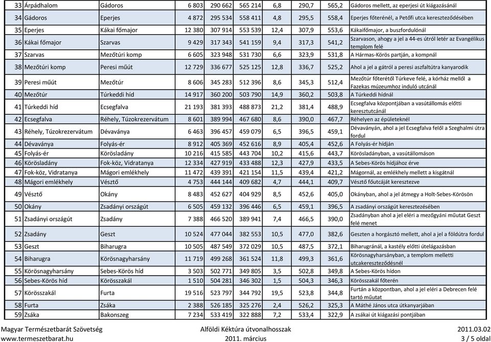 a 44-es útról letér az Evangélikus templom felé 37 Szarvas Mezőtúri komp 6 605 323 948 531 730 6,6 323,9 531,8 A Hármas-Körös partján, a kompnál 38 Mezőtúri komp Peresi műút 12 729 336 677 525 125