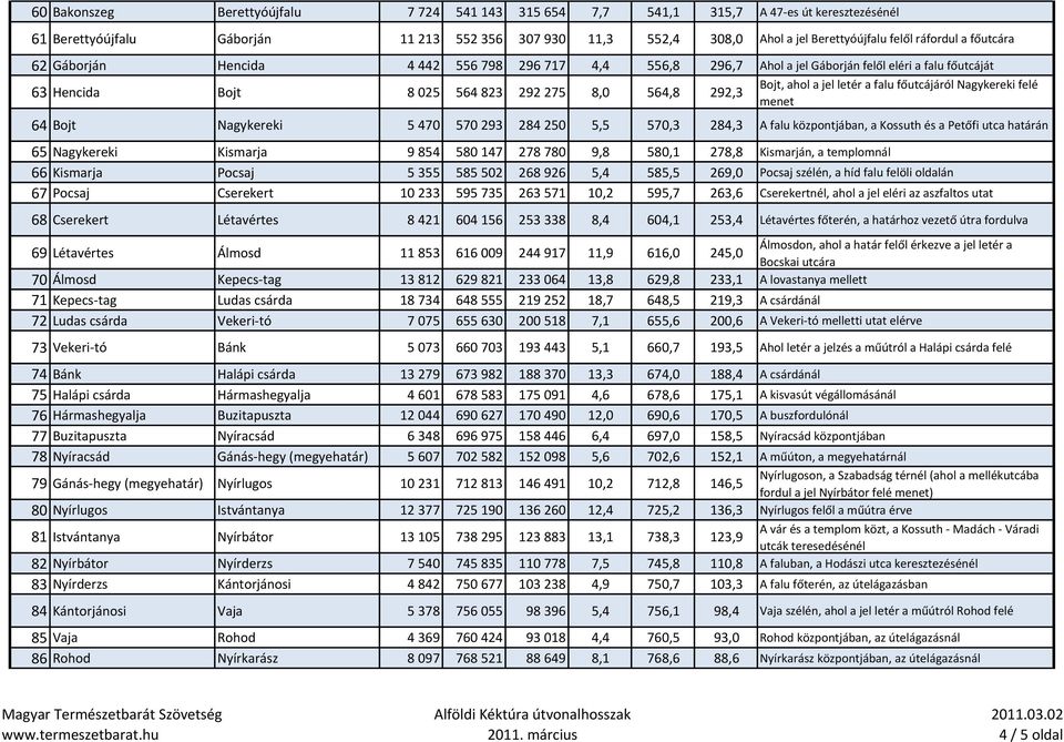 letér a falu főutcájáról Nagykereki felé menet 64 Bojt Nagykereki 5 470 570 293 284 250 5,5 570,3 284,3 A falu központjában, a Kossuth és a Petőfi utca határán 65 Nagykereki Kismarja 9 854 580 147