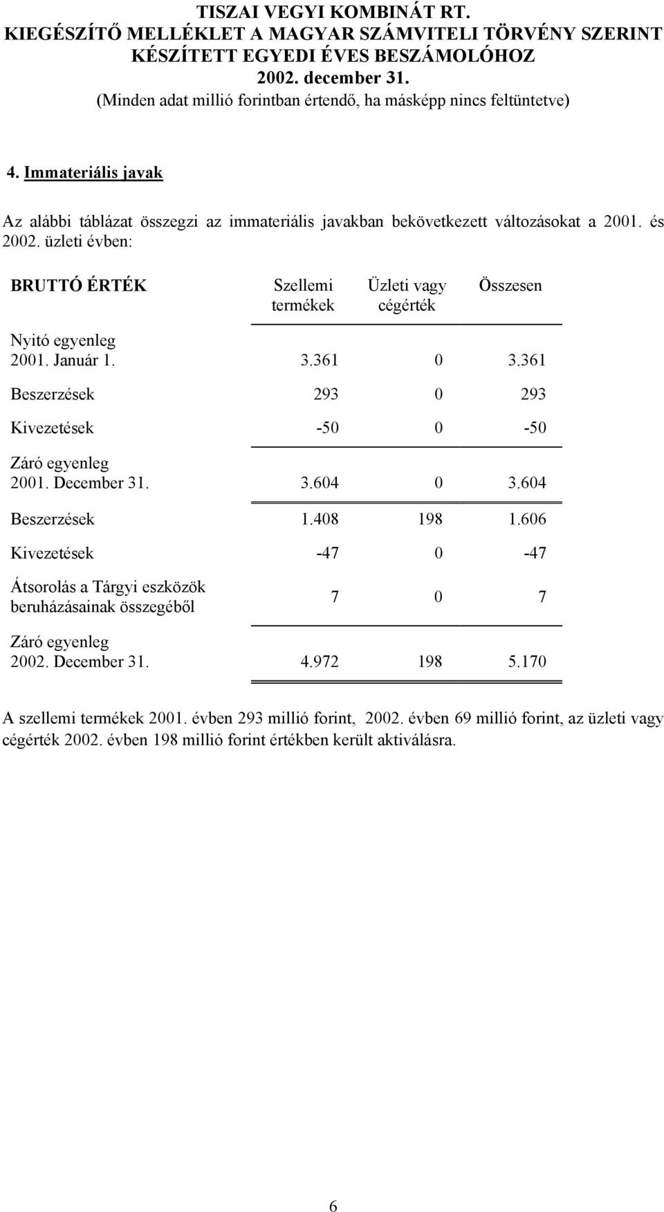 361 Beszerzések 293 0 293 Kivezetések -50 0-50 Záró egyenleg 2001. December 31. 3.604 0 3.604 Beszerzések 1.408 198 1.