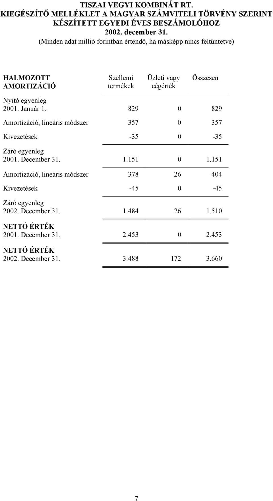 151 0 1.151 Amortizáció, lineáris módszer 378 26 404 Kivezetések -45 0-45 Záró egyenleg 2002. December 31.