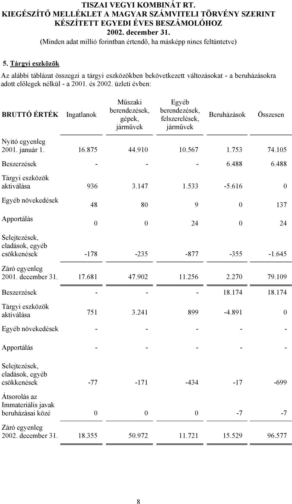 753 74.105 Beszerzések - - - 6.488 6.488 Tárgyi eszközök aktiválása 936 3.147 1.533-5.