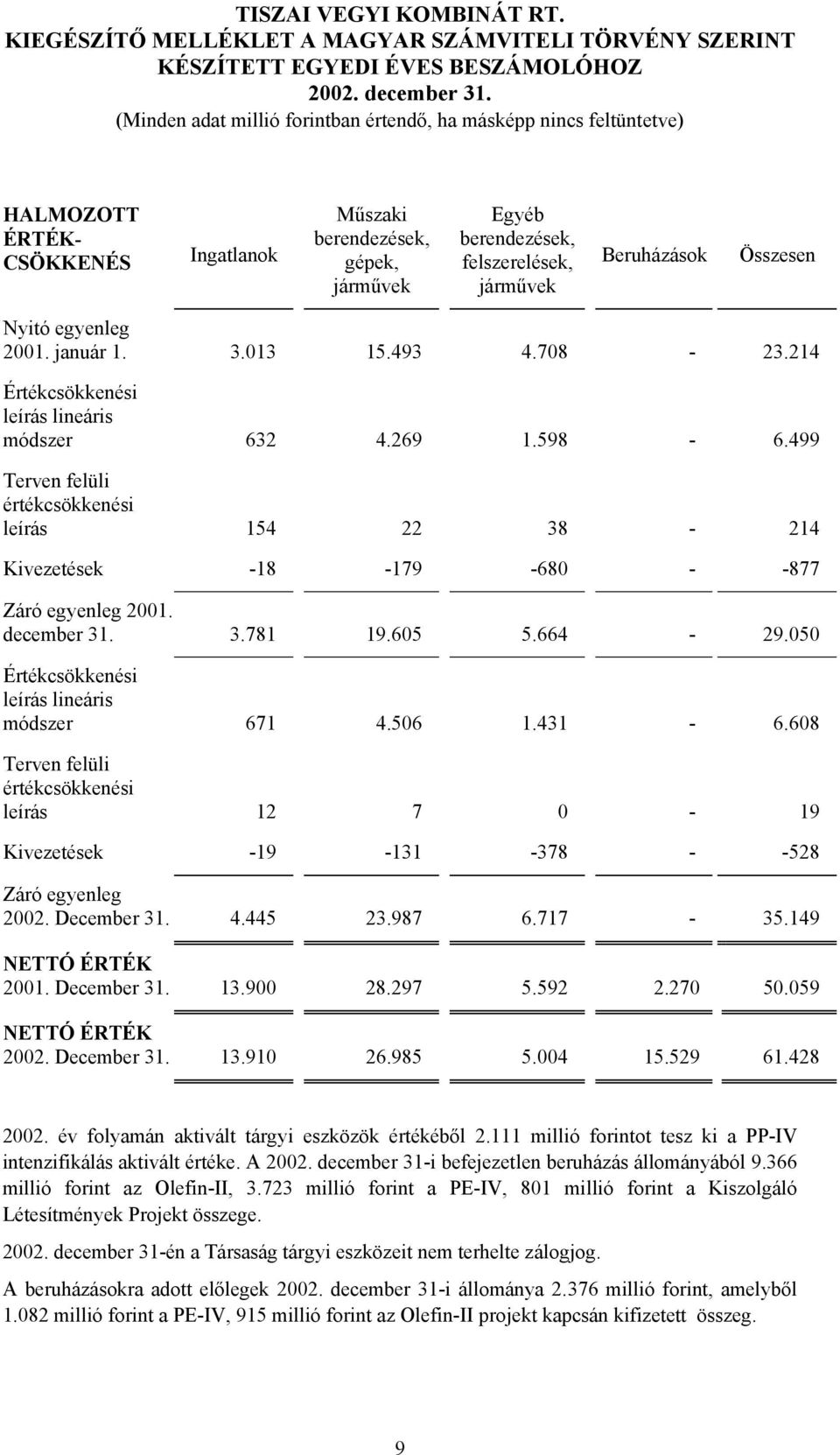 664-29.050 Értékcsökkenési leírás lineáris módszer 671 4.506 1.431-6.608 Terven felüli értékcsökkenési leírás 12 7 0-19 Kivezetések -19-131 -378 - -528 Záró egyenleg 2002. December 31.