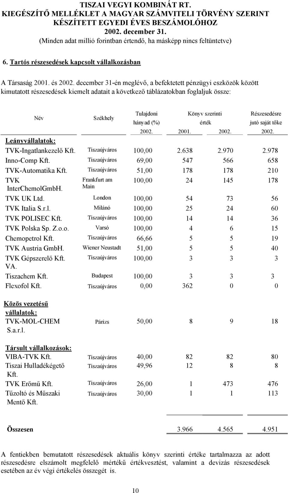 érték Részesedésre jutó saját tőke 2002. 2001. 2002. 2002. Leányvállalatok: TVK-Ingatlankezelő Kft. Tiszaújváros 100,00 2.638 2.970 2.978 Inno-Comp Kft.