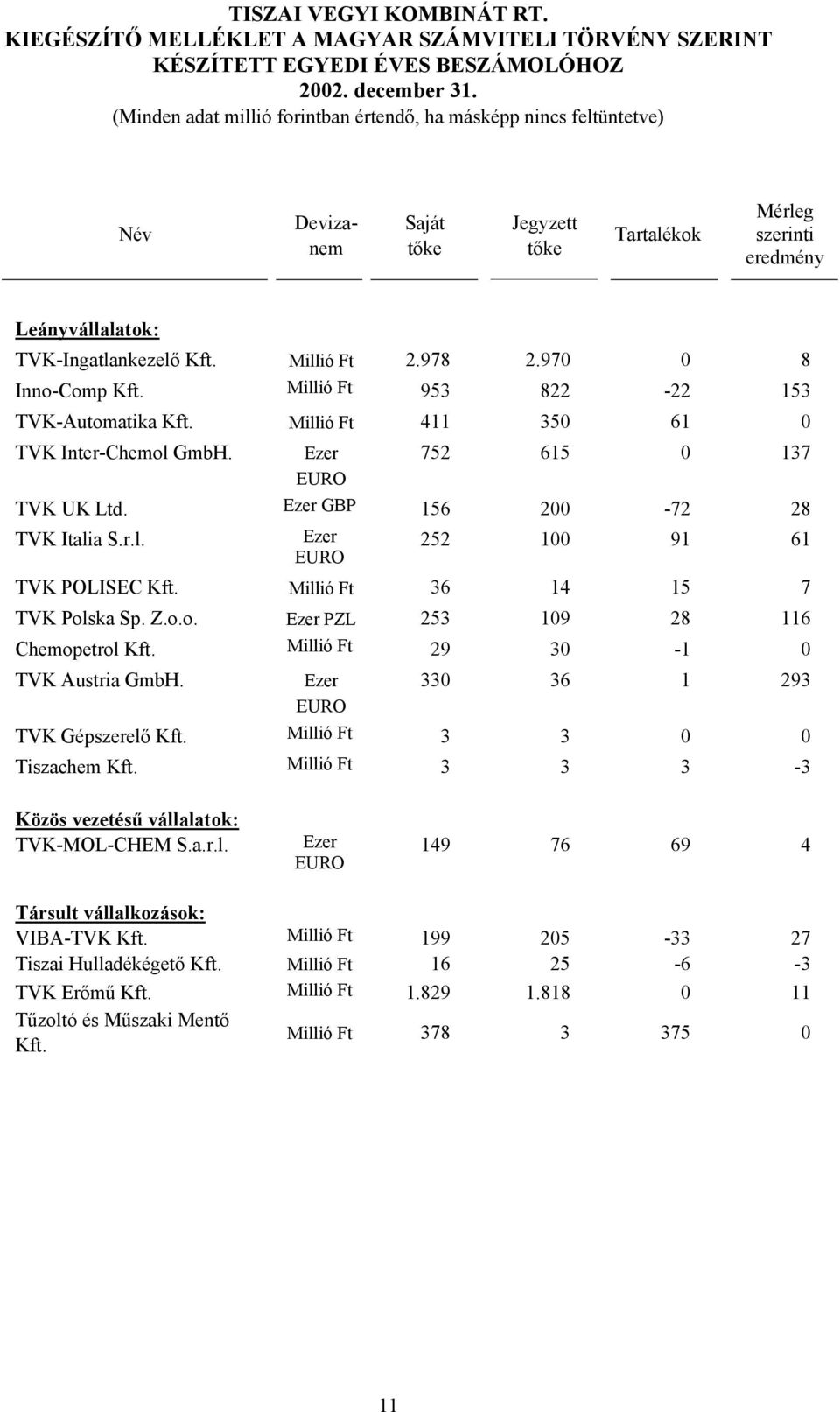 Millió Ft 36 14 15 7 TVK Polska Sp. Z.o.o. Ezer PZL 253 109 28 116 Chemopetrol Kft. Millió Ft 29 30-1 0 TVK Austria GmbH. Ezer EURO 330 36 1 293 TVK Gépszerelő Kft. Millió Ft 3 3 0 0 Tiszachem Kft.