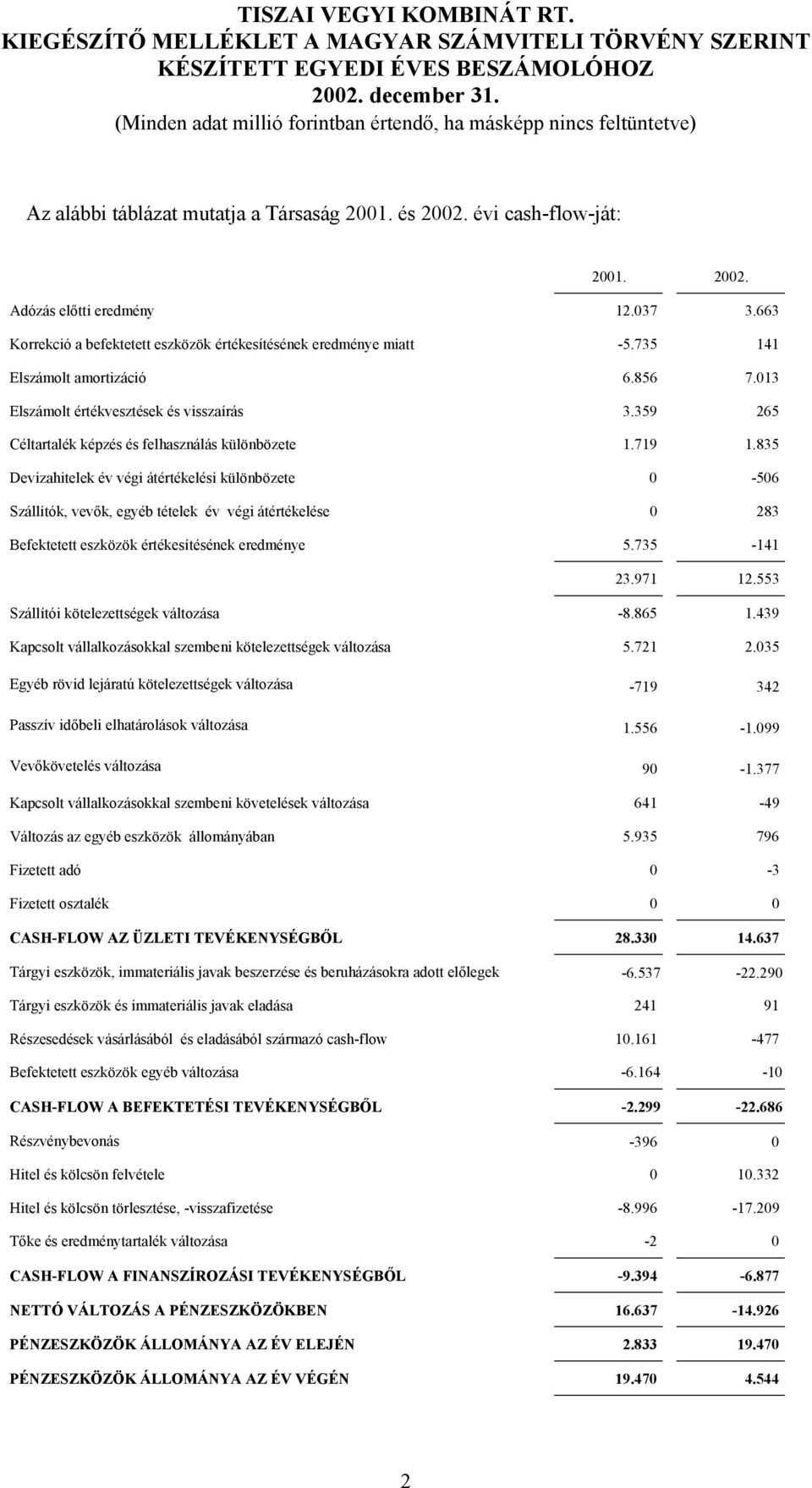 835 Devizahitelek év végi átértékelési különbözete 0-506 Szállítók, vevők, egyéb tételek év végi átértékelése 0 283 Befektetett eszközök értékesítésének eredménye 5.735-141 23.971 12.