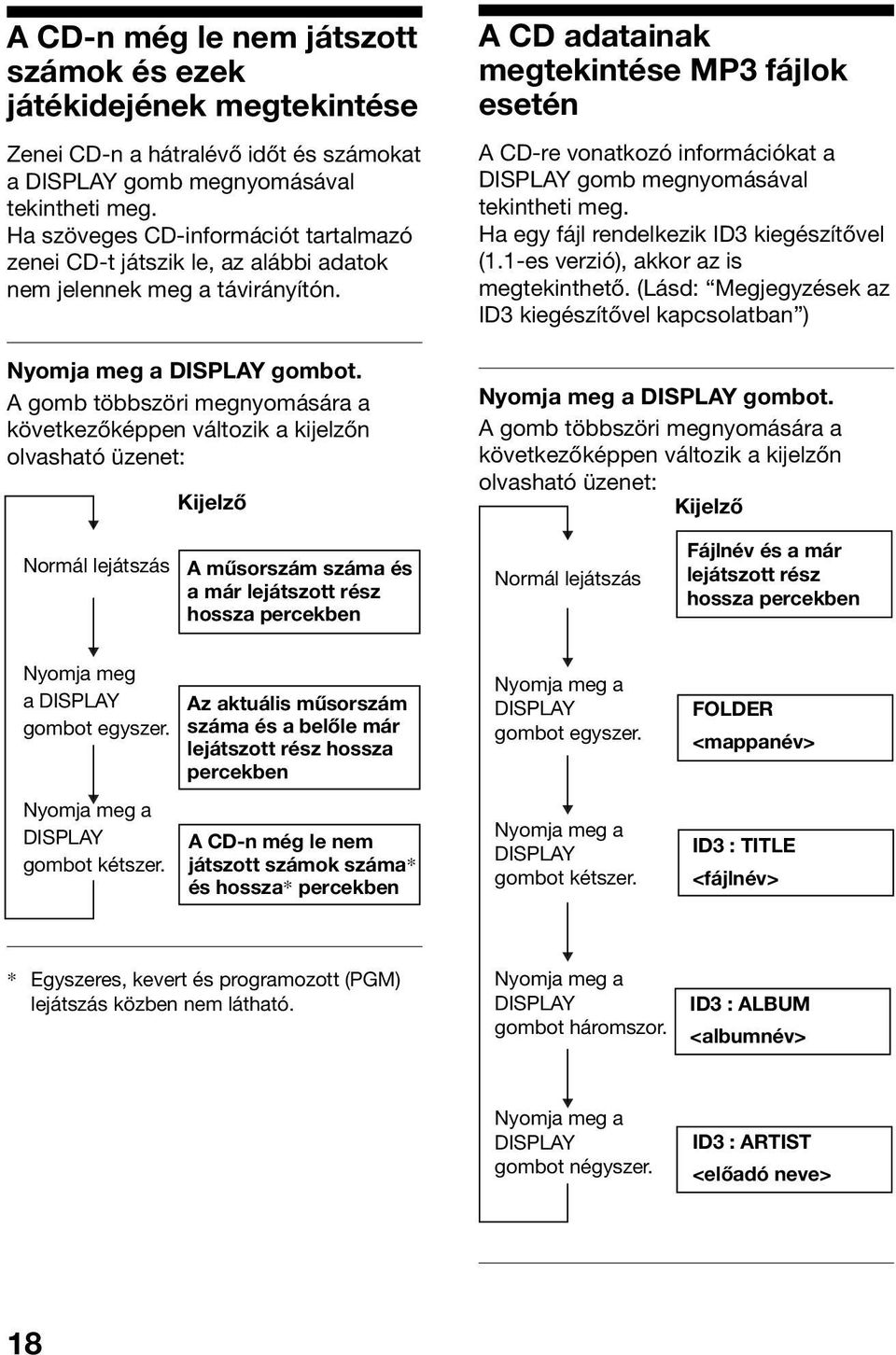 A gomb többszöri megnyomására a következőképpen változik a kijelzőn olvasható üzenet: Kijelző A CD adatainak megtekintése MP3 fájlok esetén A CD-re vonatkozó információkat a DISPLAY gomb