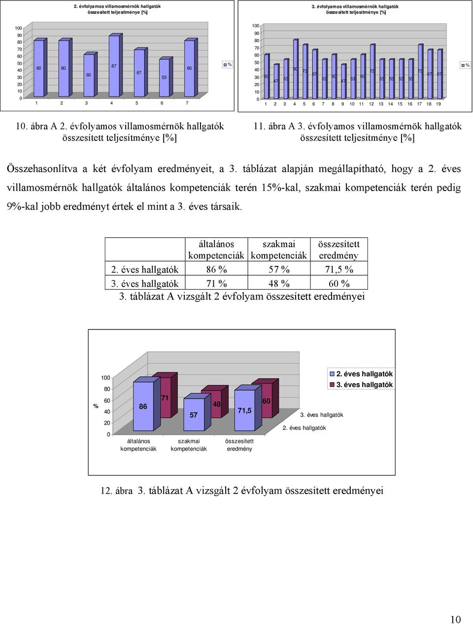 4 5 6 7 8 9 1 11 12 13 14 15 16 17 18 19 1. ábra A 2. évfolyamos villamosmérnök hallgatók összesített teljesítménye [%] 11. ábra A 3.