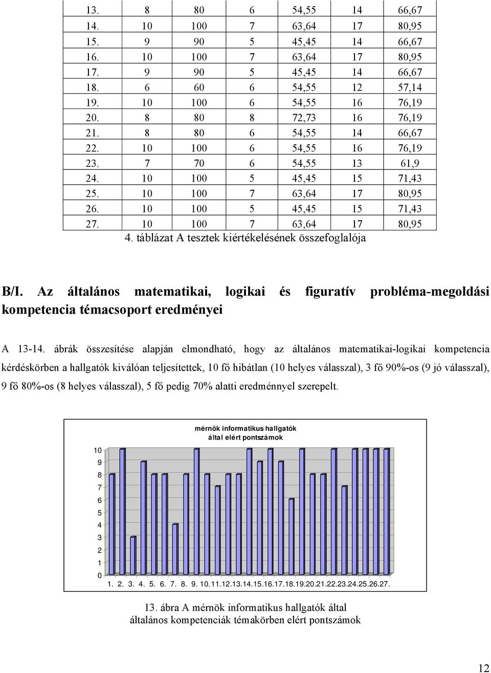 táblázat A tesztek kiértékelésének összefoglalója B/I. Az általános matematikai, logikai és figuratív probléma-megoldási kompetencia témacsoport eredményei A 13-14.