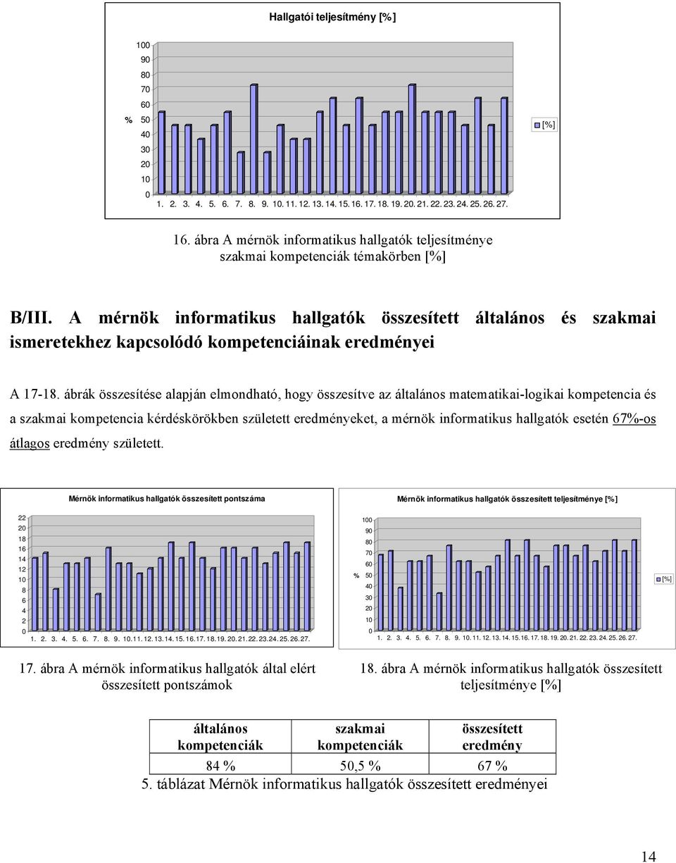 A mérnök informatikus hallgatók összesített általános és szakmai ismeretekhez kapcsolódó kompetenciáinak eredményei A 17-18.