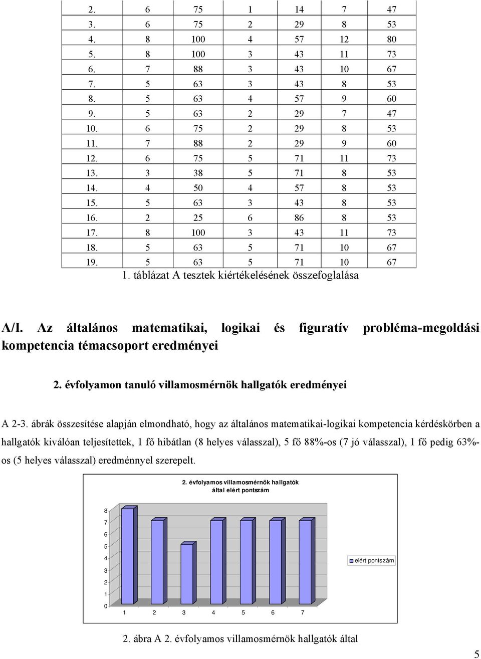 Az általános matematikai, logikai és figuratív probléma-megoldási kompetencia témacsoport eredményei 2. évfolyamon tanuló villamosmérnök hallgatók eredményei A 2-3.