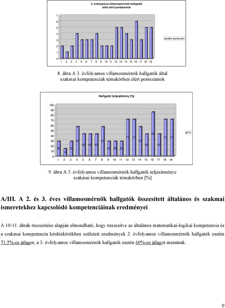 3 4 5 6 7 8 9 1 11 12 13 14 15 16 17 18 19 % 9. ábra A 3. évfolyamos villamosmérnök hallgatók teljesítménye szakmai kompetenciák témakörben [%] A/III. A 2. és 3.