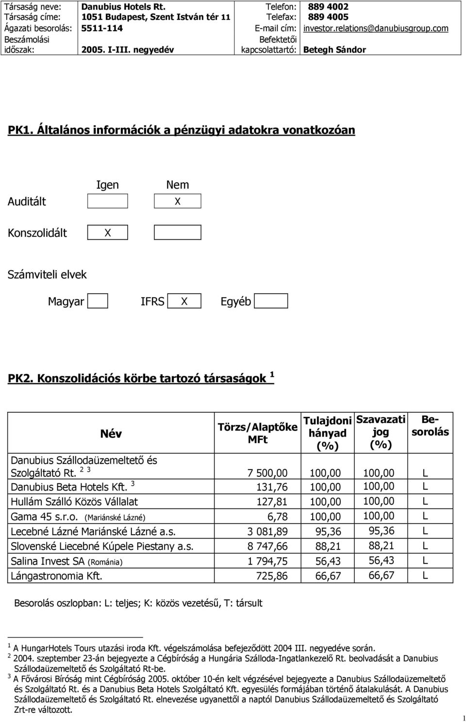 2 3 7 500,00 100,00 100,00 L Danubius Beta Hotels Kft. 3 131,76 100,00 100,00 L Hullám Szálló Közös Vállalat 127,81 100,00 100,00 L Gama 45 s.r.o. (Mariánské Lázné) 6,78 100,00 100,00 L Lecebné Lázné Mariánské Lázné a.