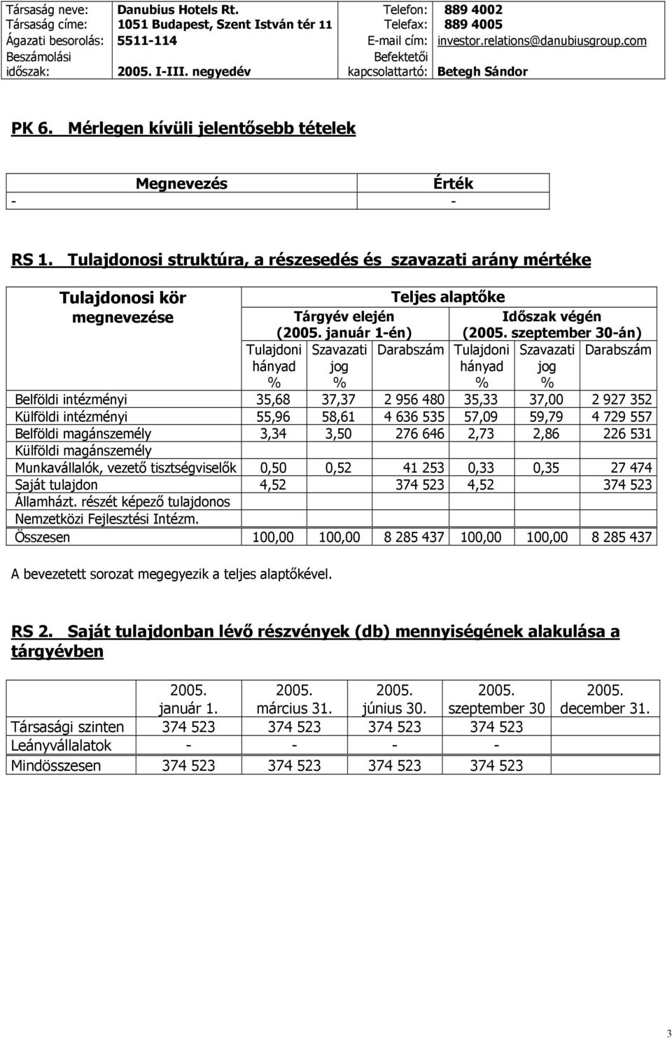 Darabszám Tulajdoni Szavazati Darabszám hányad jog hányad jog % % % % Belföldi intézményi 35,68 37,37 2 956 480 35,33 37,00 2 927 352 Külföldi intézményi 55,96 58,61 4 636 535 57,09 59,79 4 729 557