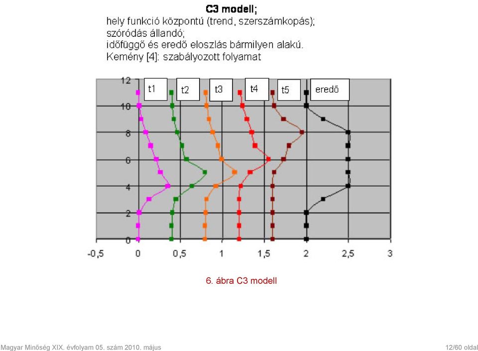 ábra C3